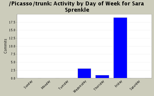 Activity by Day of Week for Sara Sprenkle